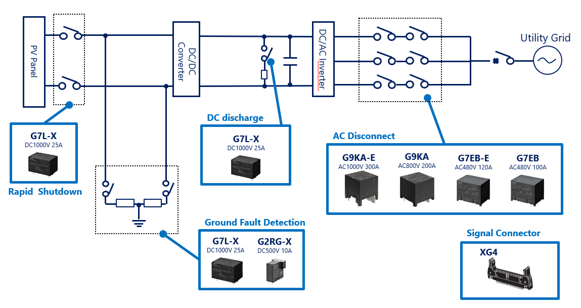 Omron Electronics Solutions d'onduleurs solaires photovoltaïques