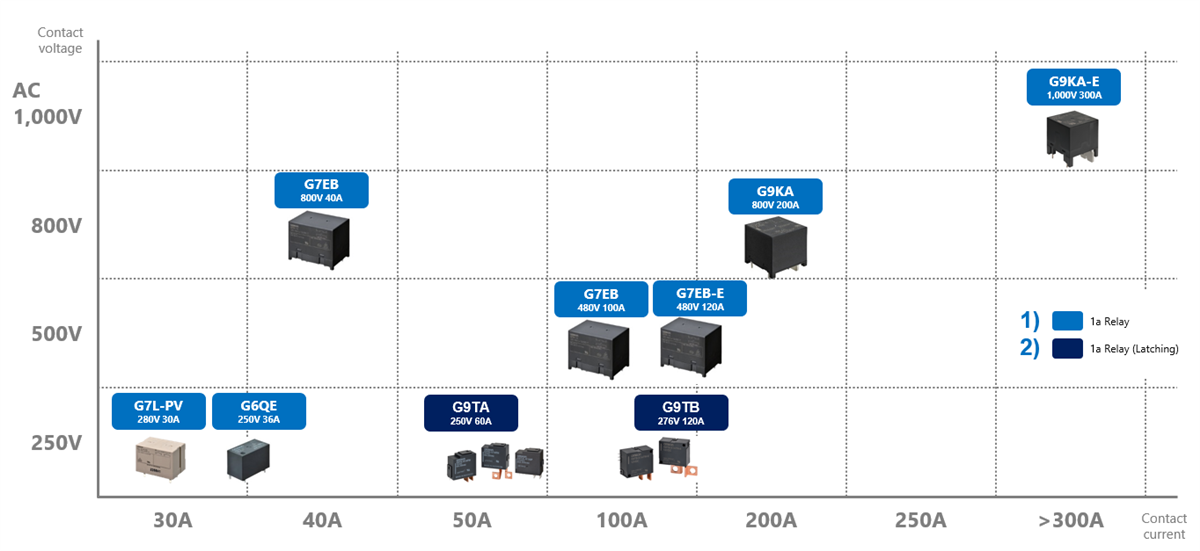 Omron Electronics Solutions d'onduleurs solaires photovoltaïques