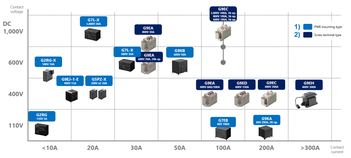 Omron Electronics Solutions d'onduleurs solaires photovoltaïques