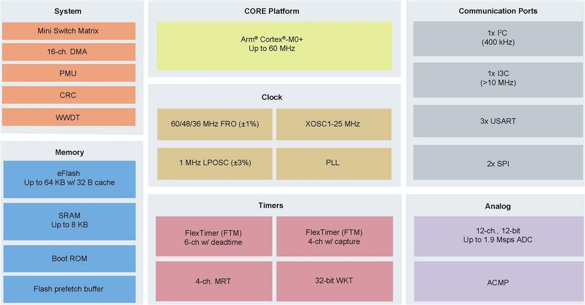 Schéma de principe - NXP Semiconductors Microcontrôleurs (MCU) 32 bits Arm Cortex®-M0+ LPC86x Semiconductors