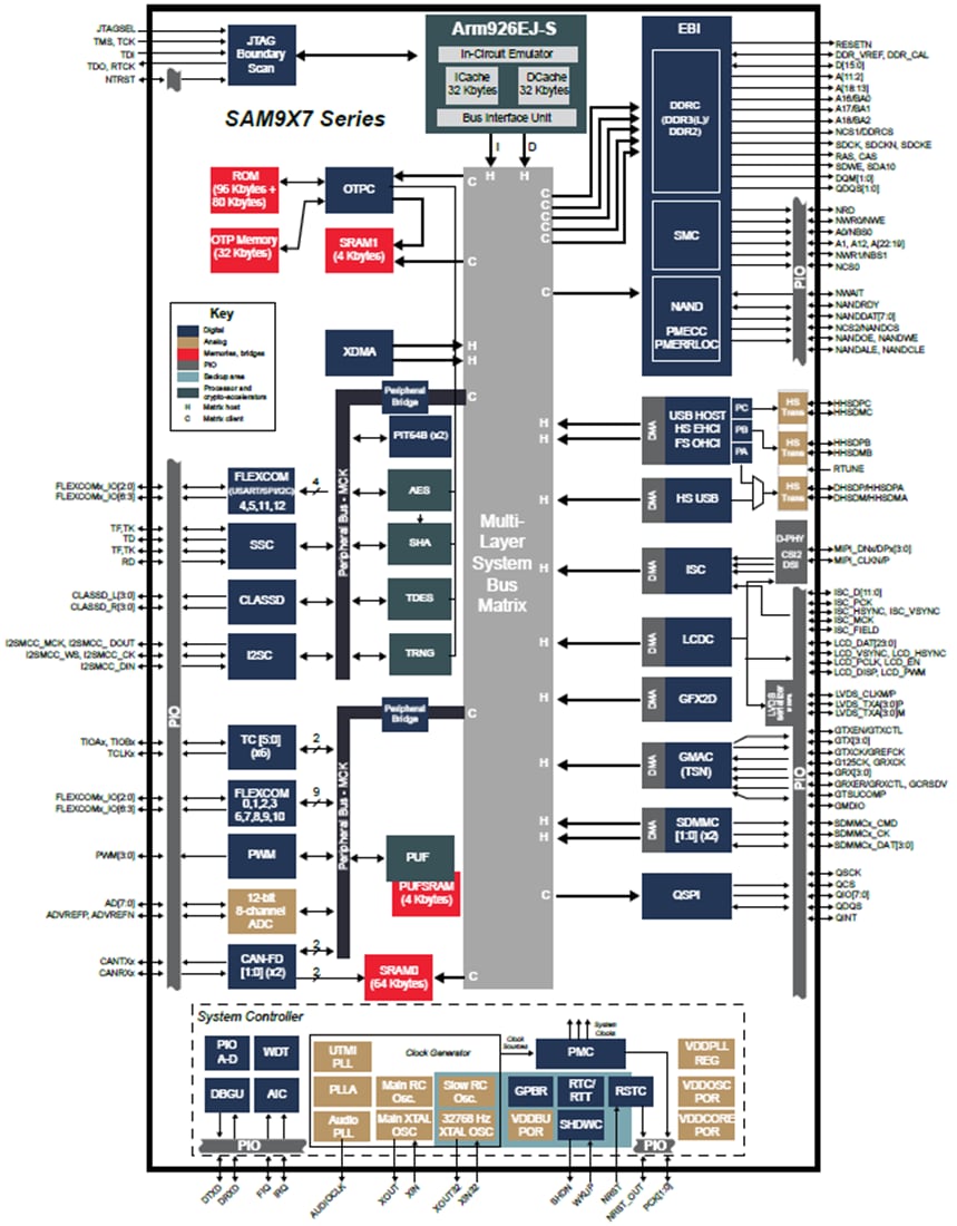 Schéma de principe - Microchip Technology Microprocesseurs (MPU) à ultra-faible puissance SAM9X70