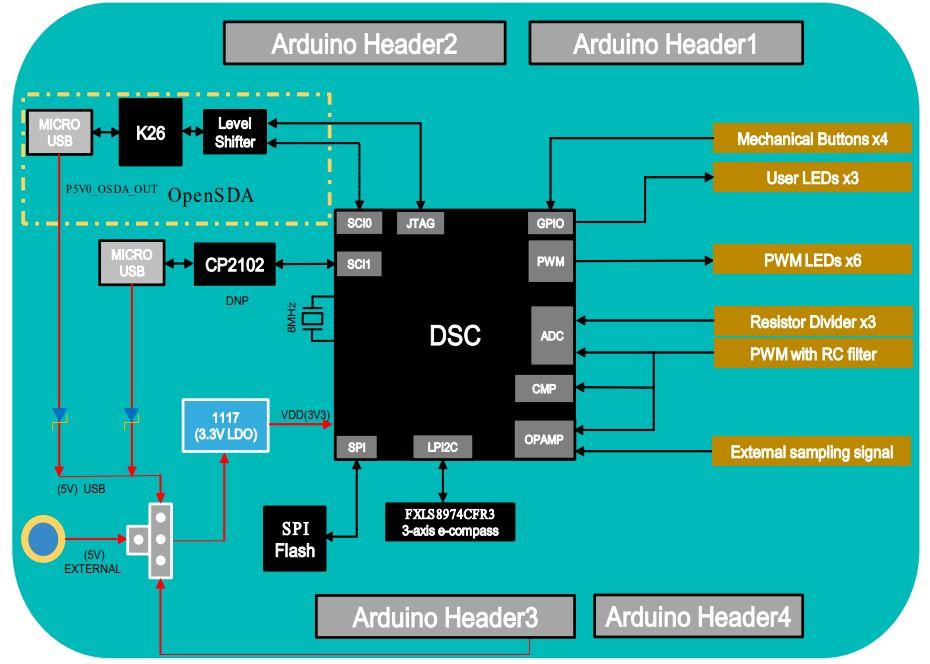 Schéma de principe - NXP Semiconductors Kit d'évaluation MC56F80000-EVK