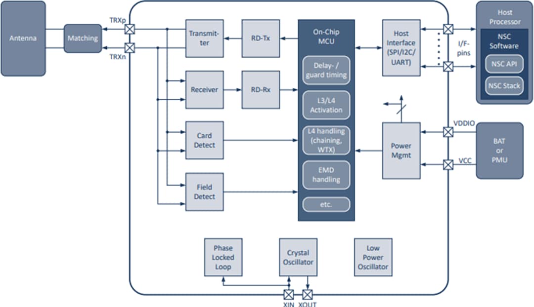 Schéma de principe - Renesas Electronics Lecteur conforme au forum NFC multi-protocoles PTX105R