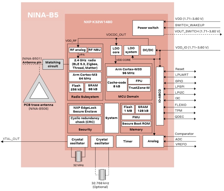 Schéma de principe - u-blox Modules NINA-B50 Bluetooth®