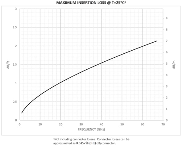 Samtec Faisceaux de câbles GC86 Magnum RF™ SMPM groupés