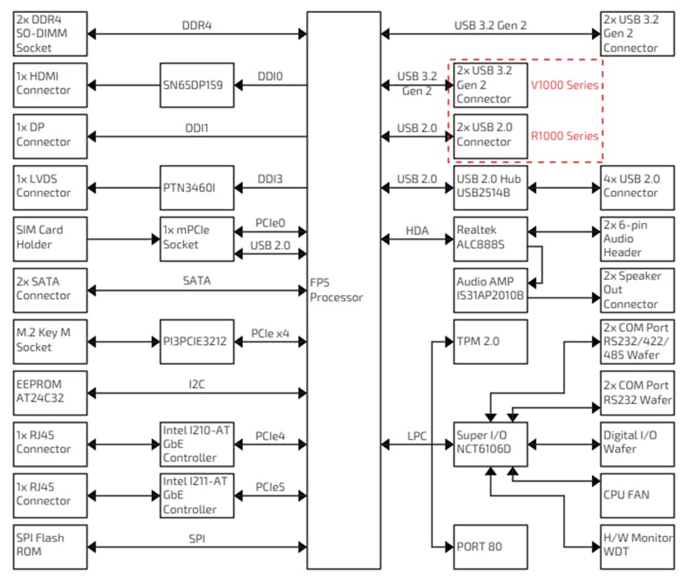 Block Diagram - JUMPtec 3.5” SBC with AMD RYZEN™ V1000/R1000 Processors