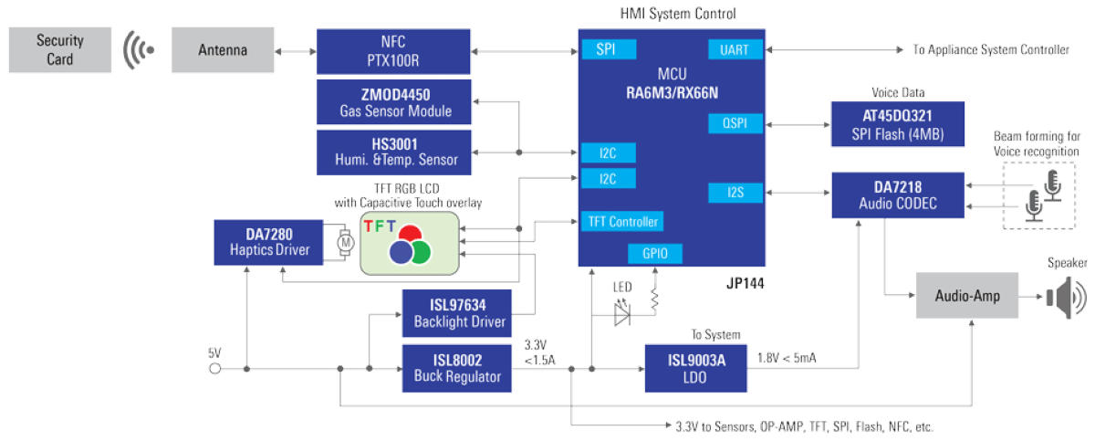 Schéma de principe - Renesas Electronics Solutions d'Interface homme-machine pour appareils électroménagers
