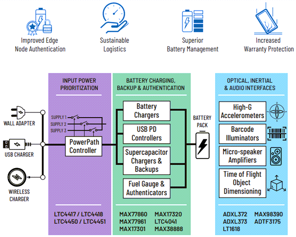 Analog Devices Inc. >olutions de dispositifs de capture automatique des données