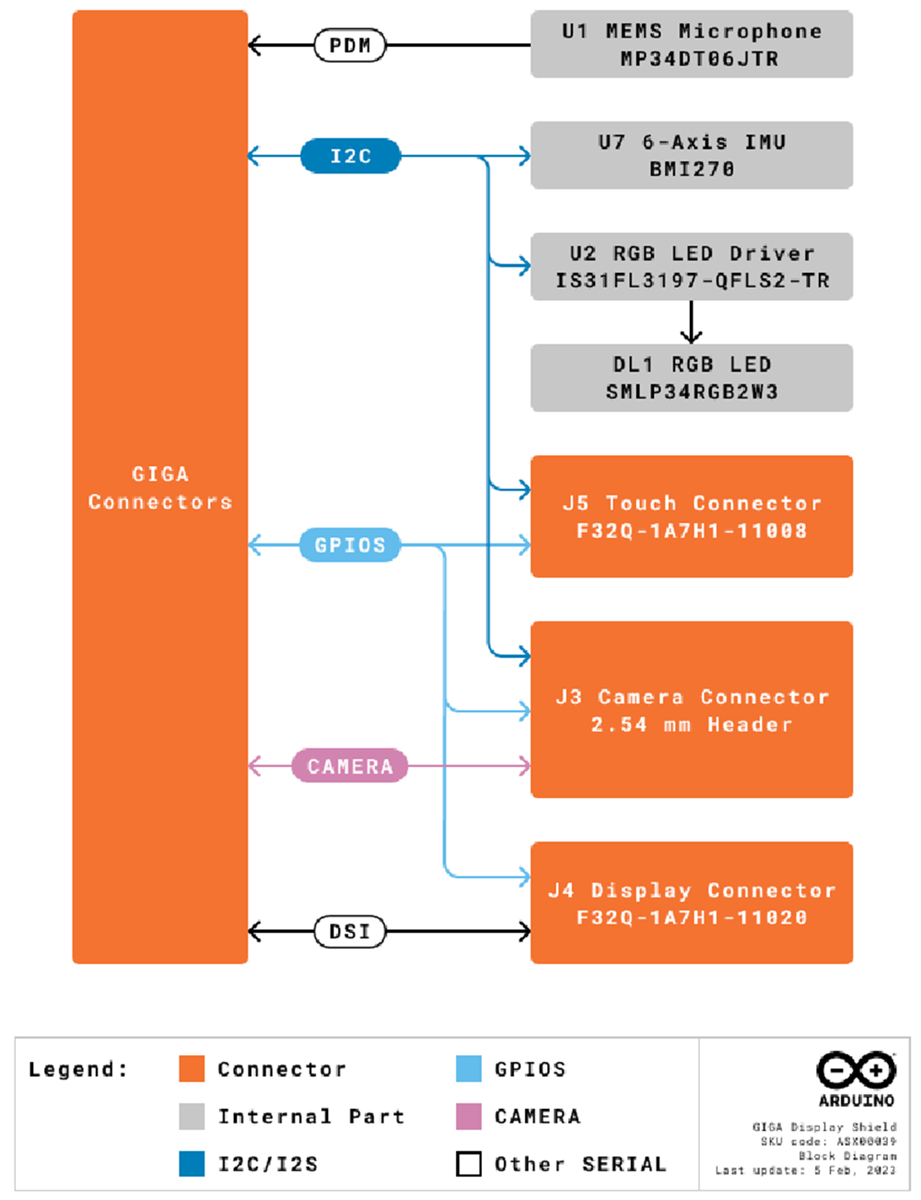 Arduino Blindage d'affichage GIGA