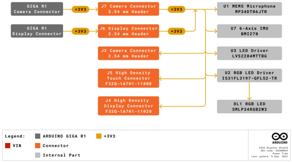 Arduino Blindage d'affichage GIGA