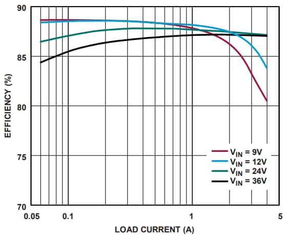 Graphique des performances - Analog Devices Inc. contrôleurs Flyback isolés sans optoélectronique LT8306