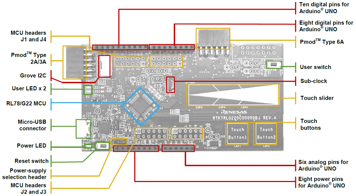 Renesas Electronics Carte de prototypage rapide RL78/G22