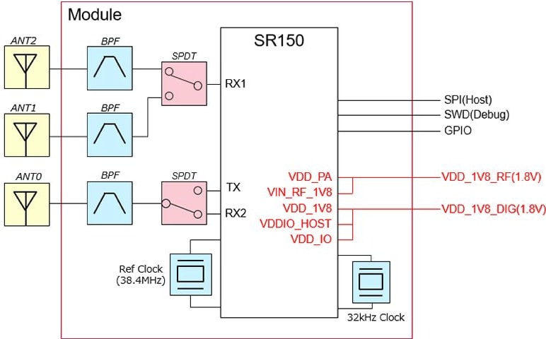 Schéma de principe - Murata Modules ultra-large bande