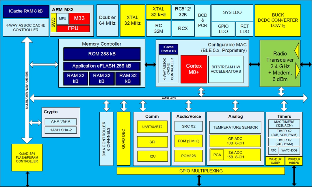 Schéma de principe - Renesas / Dialog SoC BLE DA14592 SmartBond™à mémoire flashintégrée