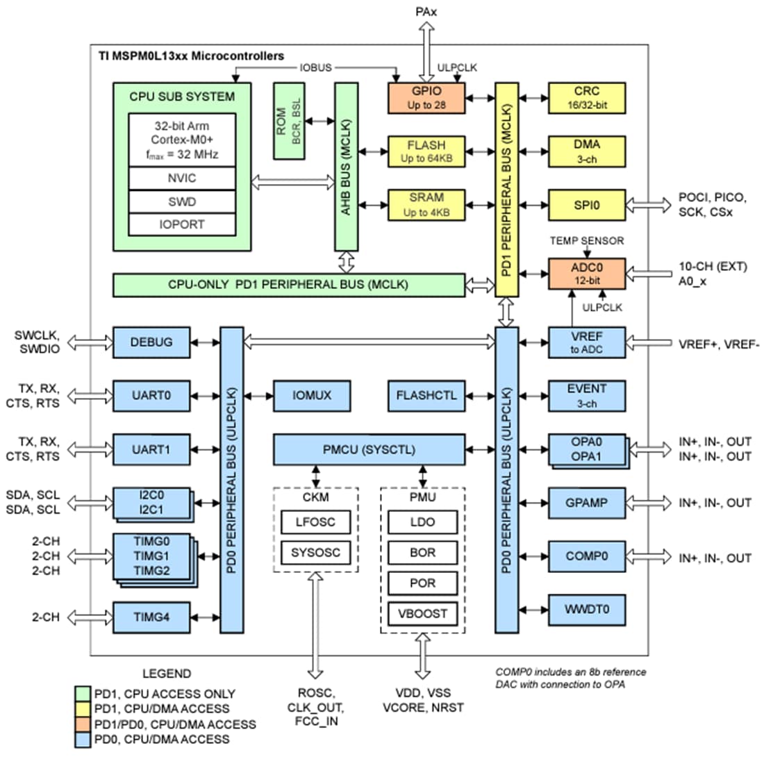 Schéma de principe - Texas Instruments MCU Arm® MSPM0L130x/MSPM0L130x-Q1 Cortex®-M0 