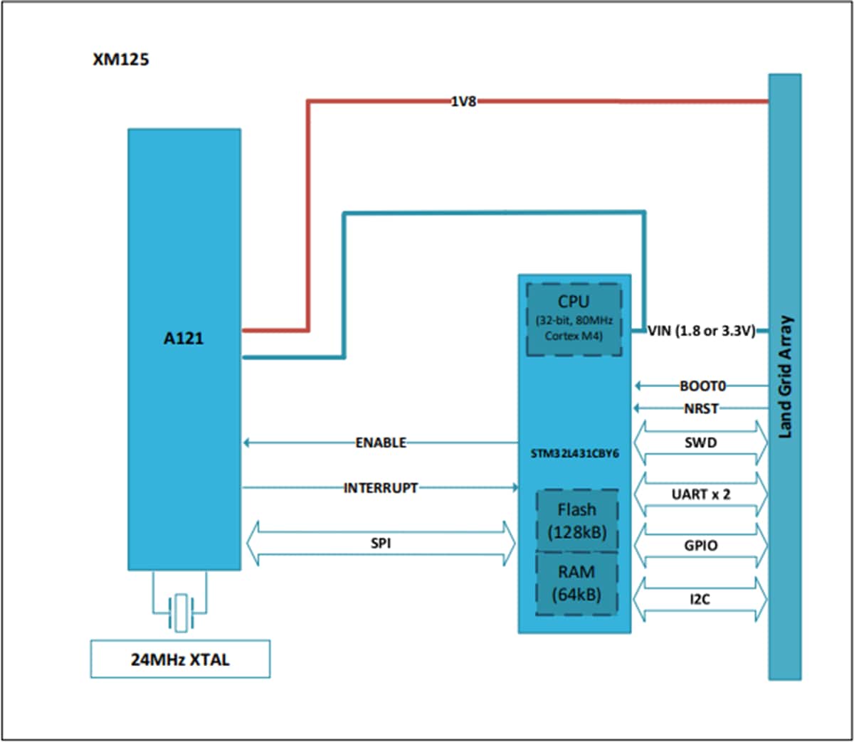 Schéma de principe - Acconeer Module de capteur radar Entry+ XM125 avec A121