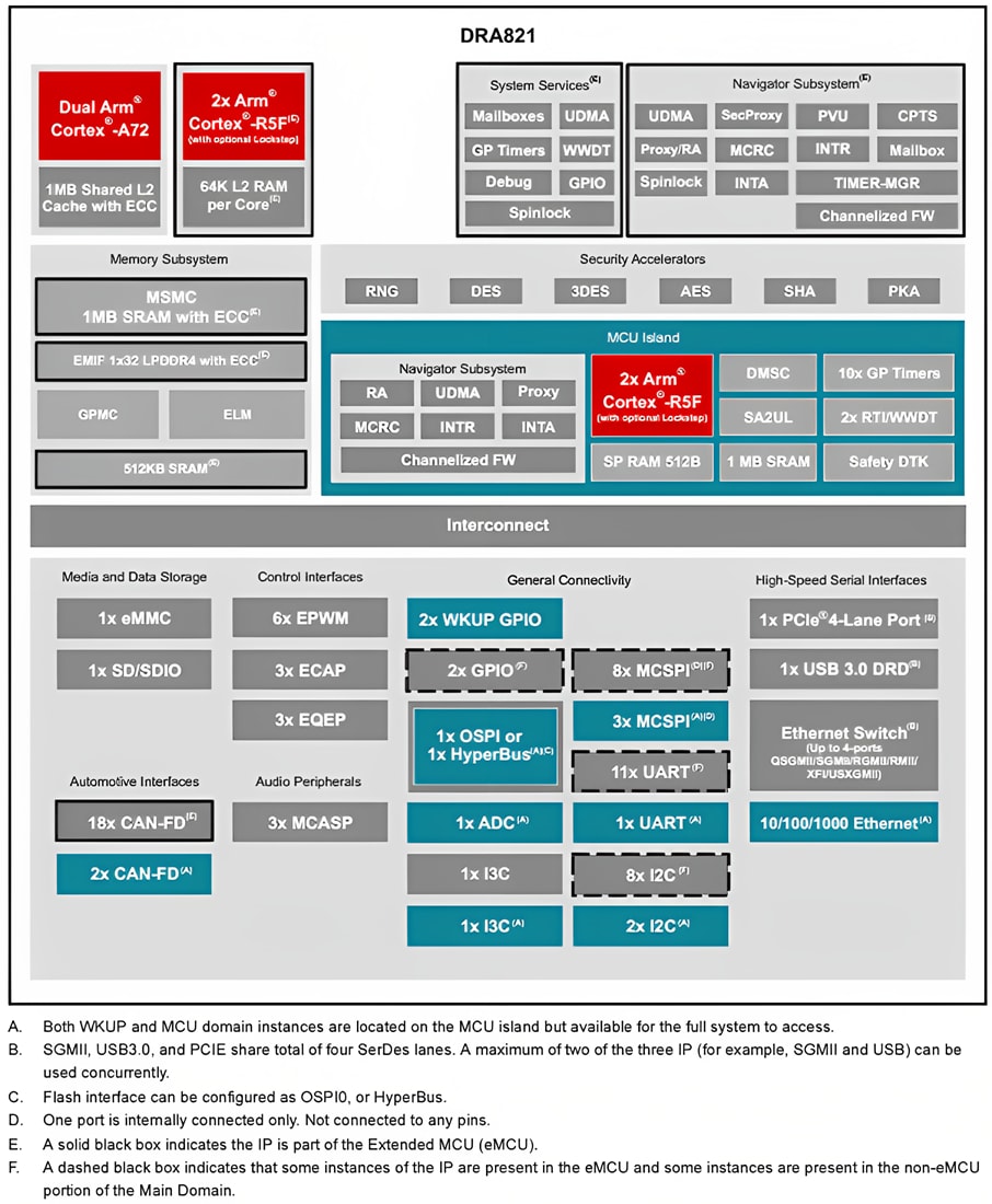 Schéma de principe - Texas Instruments Processeurs 64 bits Jacinto™ DRA821x