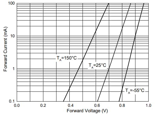 Performance Graph - Micro Commercial Components (MCC) BZX84 Zener Diodes