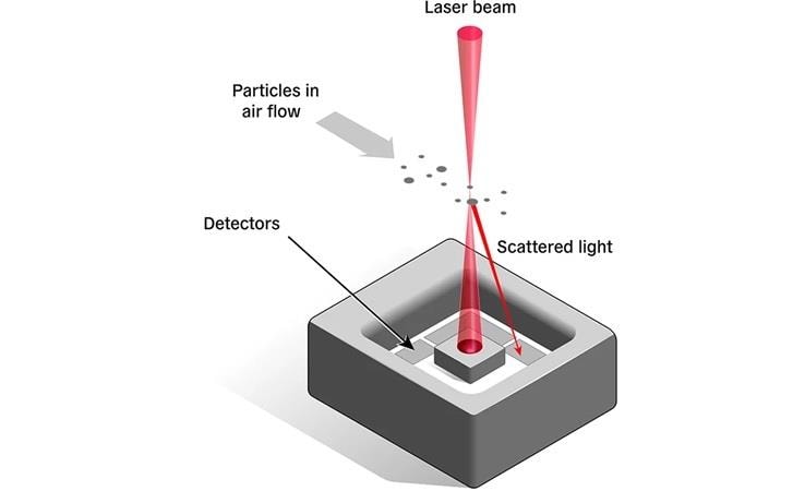 Sensirion Capteurs de qualité de l'air SEN6x