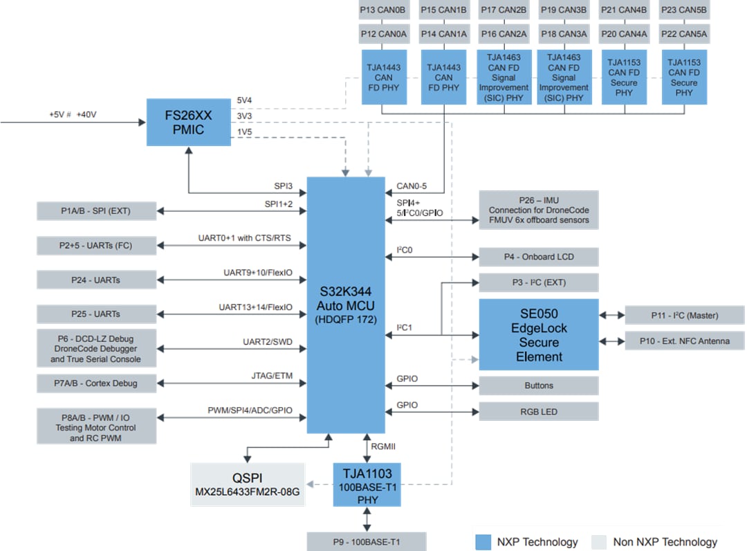 Schéma de principe - NXP Semiconductors Carte d’évaluation MR-CANHUBK344 pour robotique Mobile