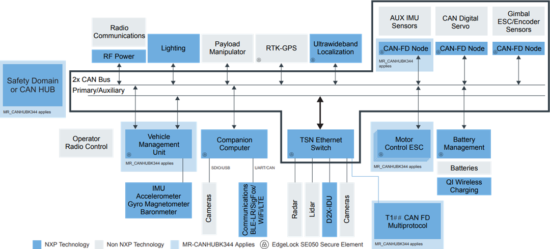 Schéma de principe - NXP Semiconductors Carte d’évaluation MR-CANHUBK344 pour robotique Mobile