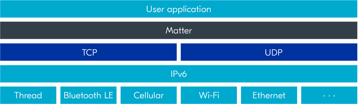 Nordic Semiconductor Matter 