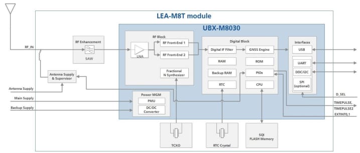 Schéma de principe - u-blox Modules de synchronisation GNSS LEA-M8T