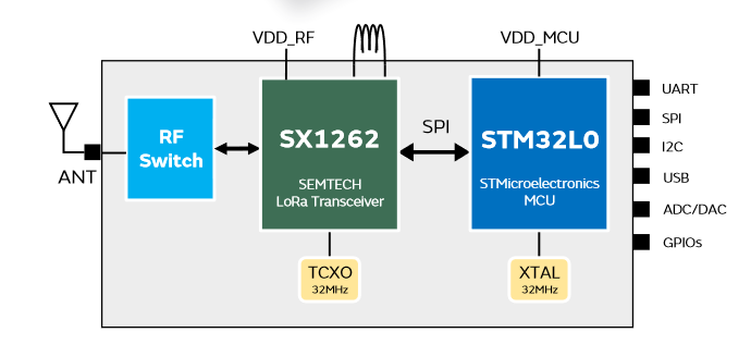 Schéma de principe - Murata Electronics Modules LoRaWAN® de type 1SJ-295