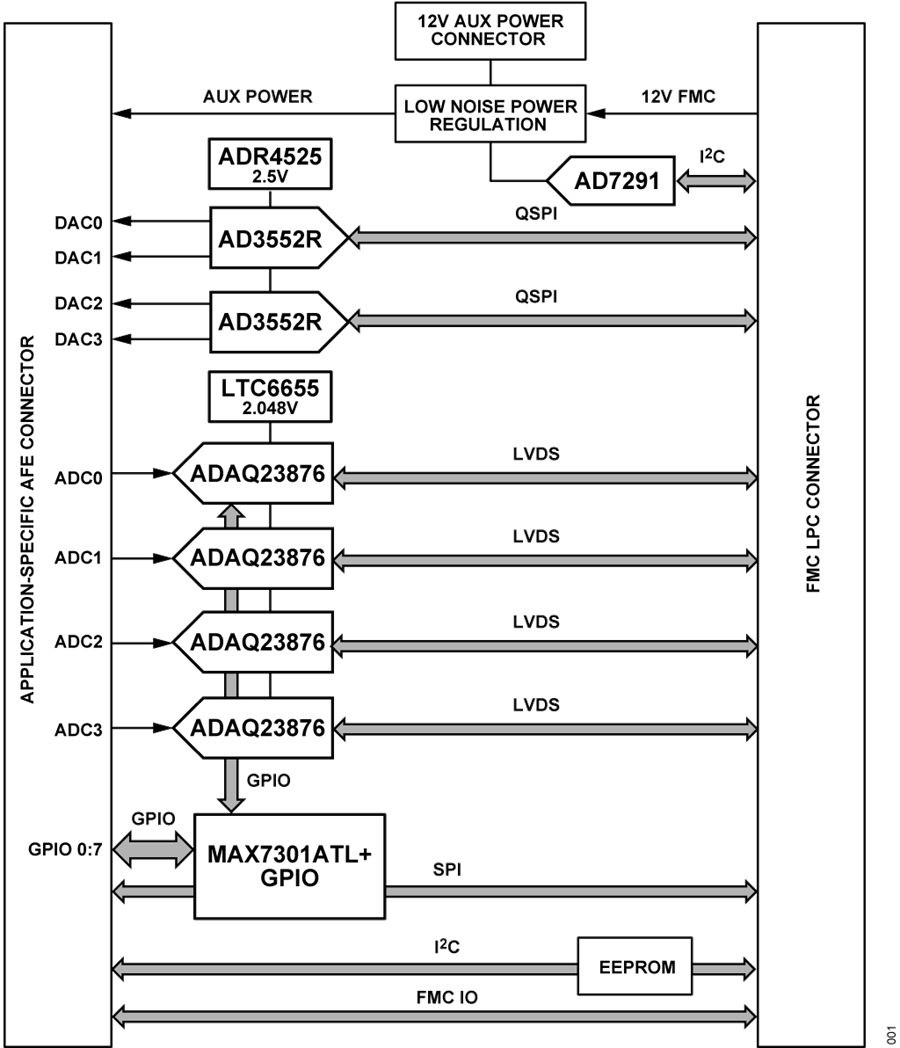 Schéma de principe - Analog Devices Inc. Carte d'évaluation EVAL-CN0585-FMCZ