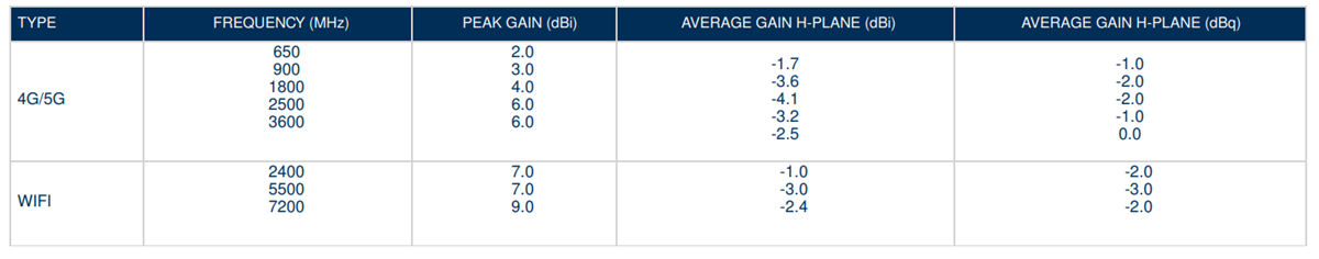 Graphique - Amphenol Procom Antennes ProNexus Plus
