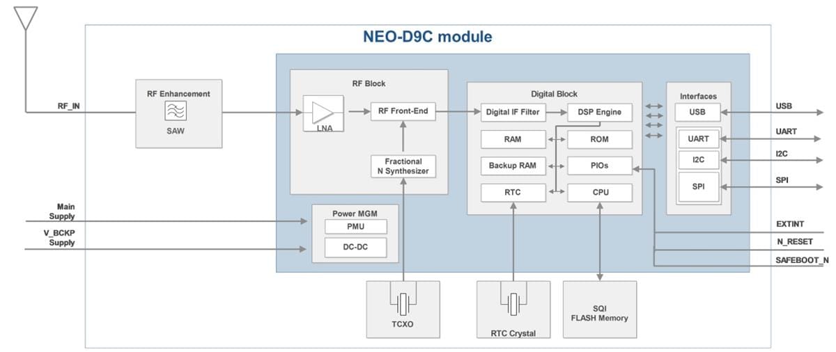 Schéma de principe - u-blox Récepteur de données de correction L6 QZSS NEO-D9C