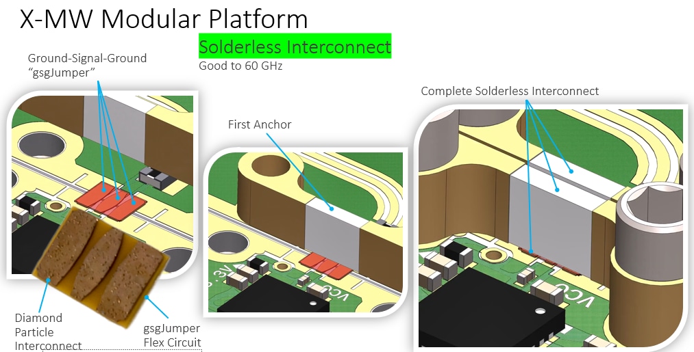 Quantic X-Microwave Plateforme modulaire pour la conception