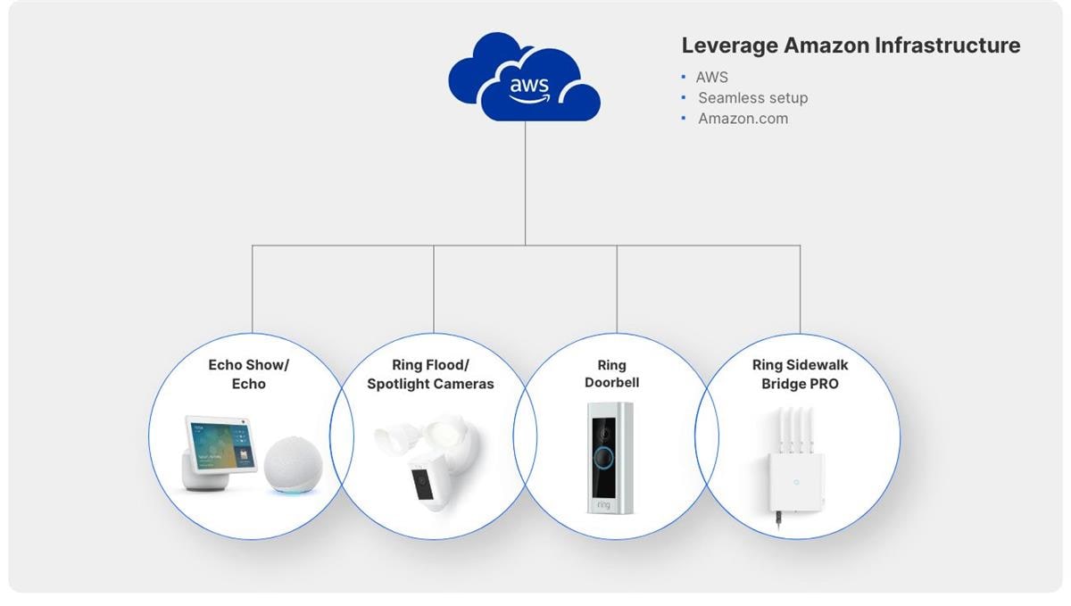 Silicon Labs Kit pro pour Trottoir Amazon