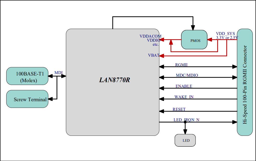 Microchip Technology  Carte EV68M25A EVB-LAN8770-RGMII 