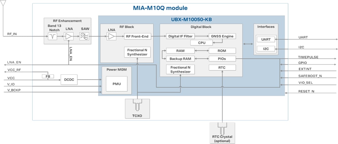 Schéma de principe - u-blox Modules GNSS de précision standard MIA-M10