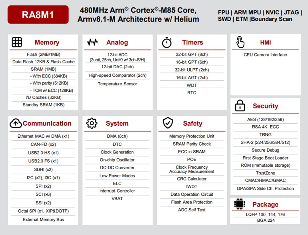 Schéma de principe - Renesas Electronics Microcontrôleurs Arm® Cortex®-M85 RA8M1