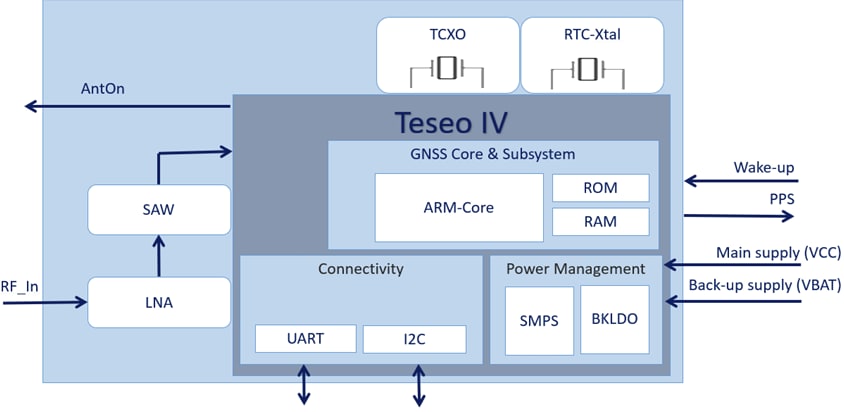 Schéma - STMicroelectronics Modules double bande GNSS minuscules Teseo-LIV4F