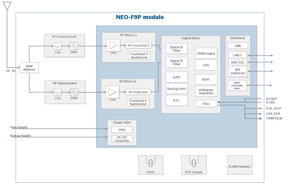 Schéma de principe - u-blox Module GNSS de haute précision NEO-F9P