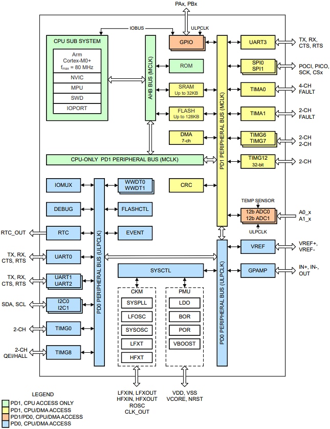 Schéma de principe - Texas Instruments Microcontrôleurs à signal mixte MSPM0G110x