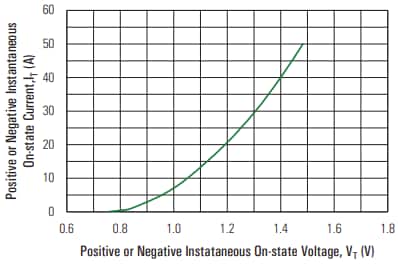 Graphique des performances - Littelfuse TRIAC alternistors haute température QVxx25xHx 