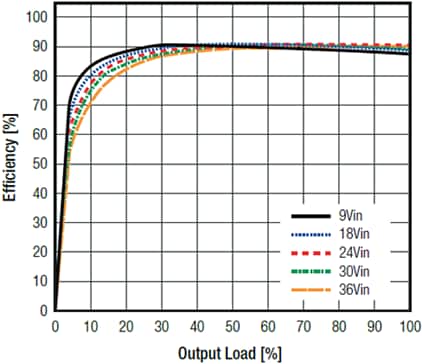 RECOM Power REC30E-Z 30W DC-DC Converters