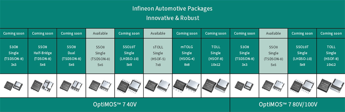 Graphique - Infineon Technologies MOSFET de puissance automobile OptiMOS™ 7