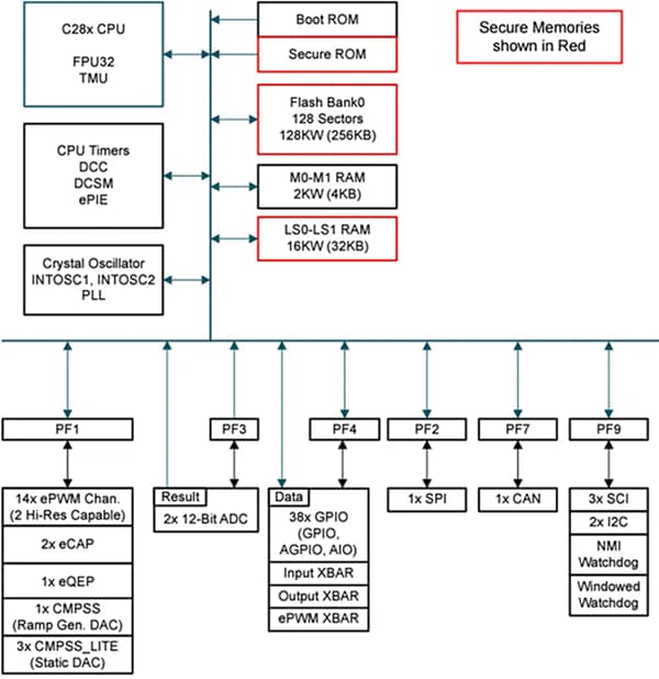 Schéma de principe - Texas Instruments Processeur SoC Jacinto 8 TOPS Vision AM68x 64 bits