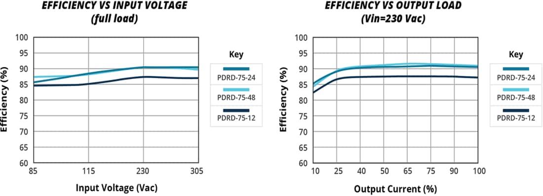 Graphique des performances - CUI Inc Alimentations électriques CA-CC sur rail DIN PDRD-75