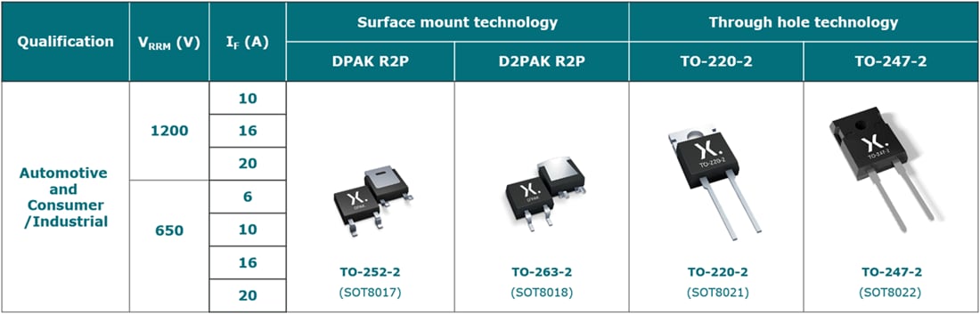 Graphique - Nexperia Diodes SCHOTTKY au carbure de silicium (SIC) PSC1065K