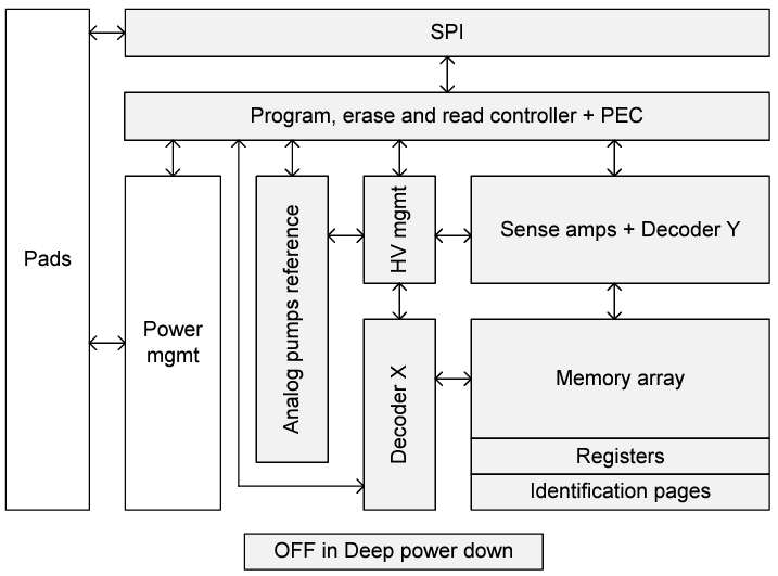 Schéma de principe - STMicroelectronics EEPROM de page SPI 16 Mbits à ultra faible puissance M95P16