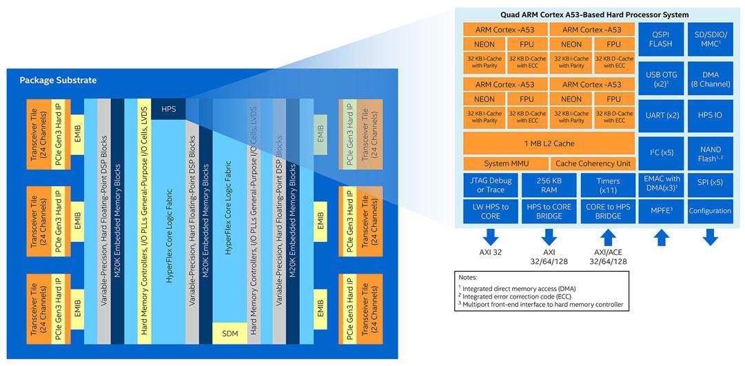 Schéma de principe - Altera FPGA et FPGA SoC Stratix® 10