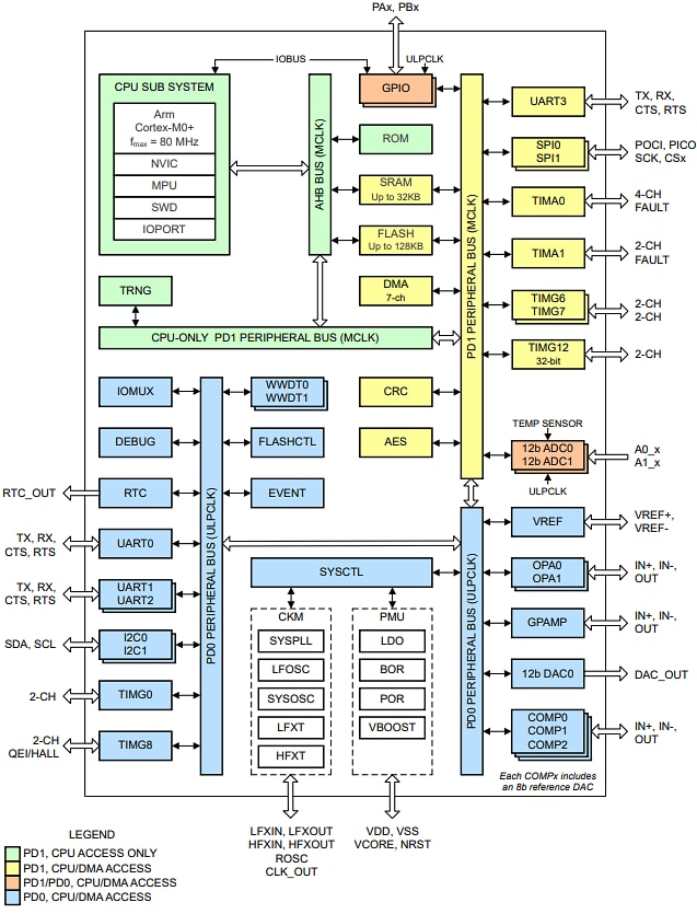 Schéma de principe - Texas Instruments Microcontrôleurs à signal mixte MSPM0G150x