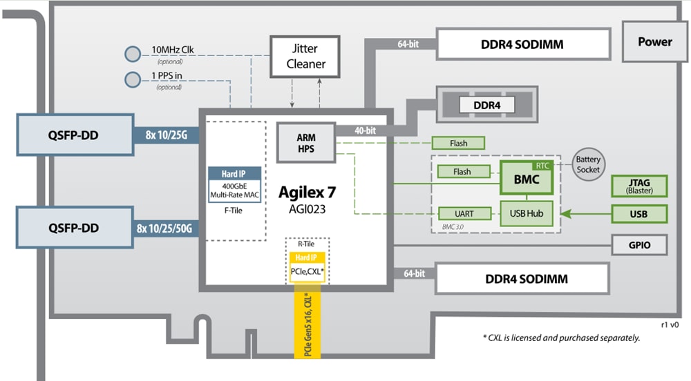BittWare Carte FPGA IA-780i Altera Agilex™ 7 série I