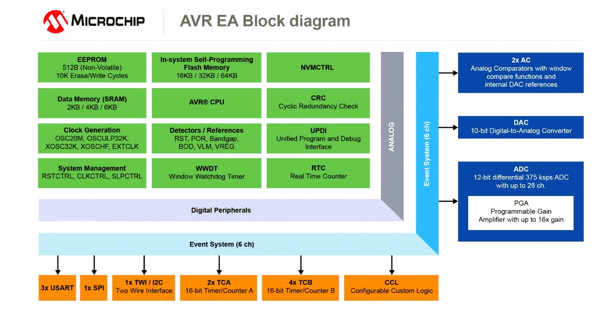 Microchip Technology Microcontrôleurs AVR32EA28/32/48